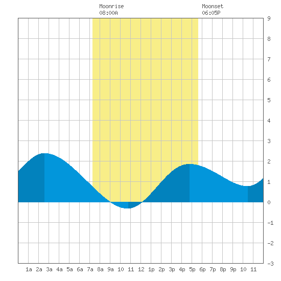 Twin Rivers Marina tide chart for Saturday, December 20, 2025