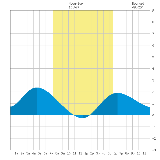 Twin Rivers Marina tide chart for Tuesday, December 23, 2025
