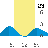 Twin Rivers Marina tide chart for Tuesday, December 23, 2025