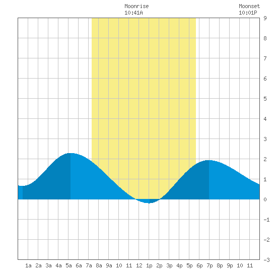 Twin Rivers Marina tide chart for Wednesday, December 24, 2025