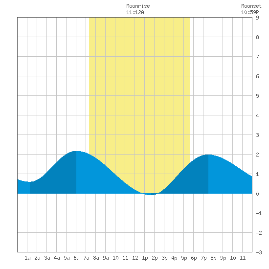 Twin Rivers Marina tide chart for Thursday, December 25, 2025