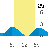 Twin Rivers Marina tide chart for Thursday, December 25, 2025