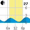 Twin Rivers Marina tide chart for Saturday, December 27, 2025