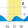 Twin Rivers Marina tide chart for Tuesday, December 2, 2025
