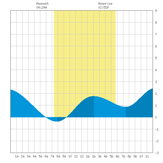 Twin Rivers Marina tide chart for Wednesday, December 31, 2025