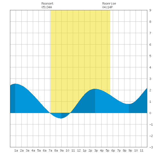 Twin Rivers Marina tide chart for Wednesday, December 3, 2025