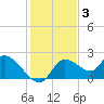 Twin Rivers Marina tide chart for Wednesday, December 3, 2025