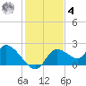 Twin Rivers Marina tide chart for Thursday, December 4, 2025