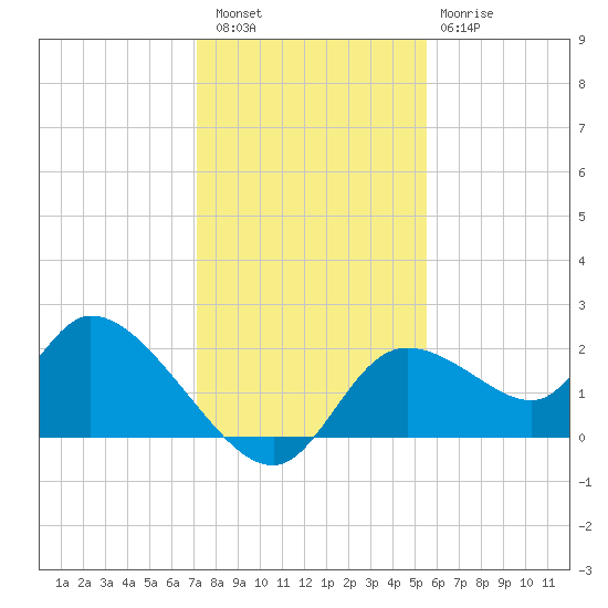 Twin Rivers Marina tide chart for Friday, December 5, 2025