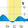 Twin Rivers Marina tide chart for Friday, December 5, 2025