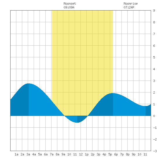 Twin Rivers Marina tide chart for Saturday, December 6, 2025