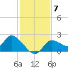 Twin Rivers Marina tide chart for Sunday, December 7, 2025