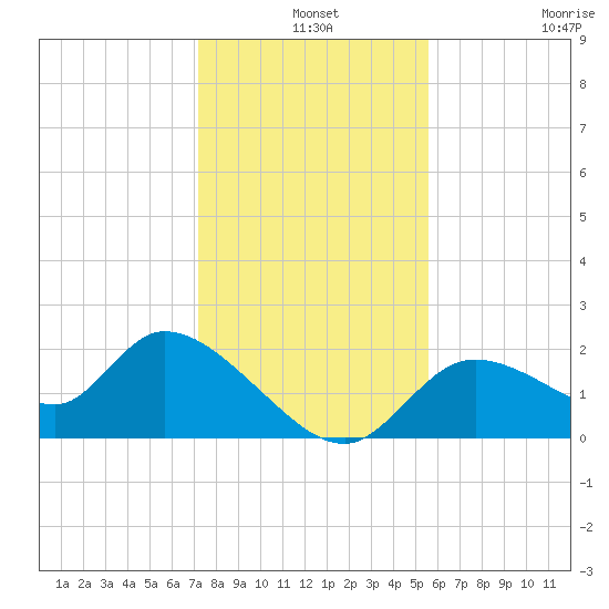 Twin Rivers Marina tide chart for Tuesday, December 9, 2025