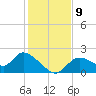 Twin Rivers Marina tide chart for Tuesday, December 9, 2025