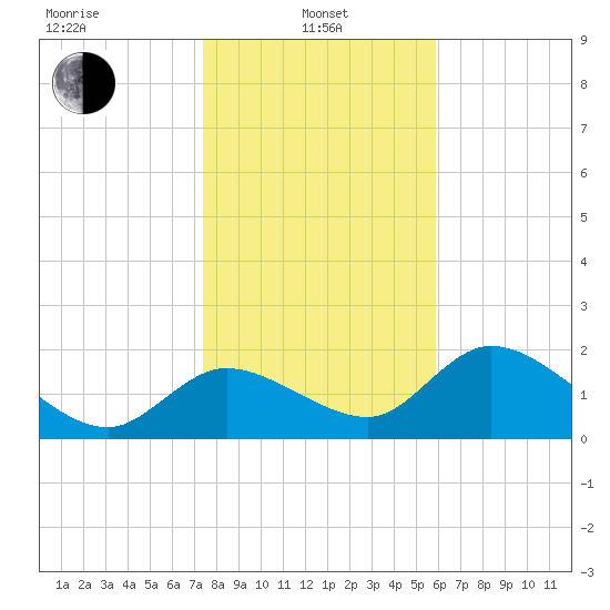 Twin Rivers Marina tide chart for Saturday, January 10, 2026