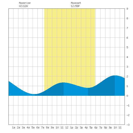 Twin Rivers Marina tide chart for Monday, January 12, 2026