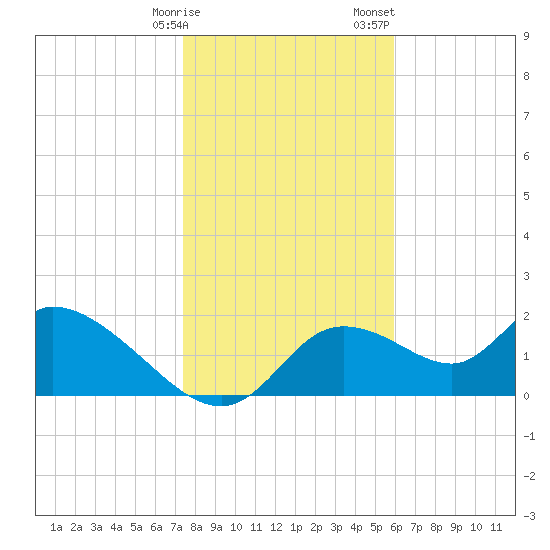 Twin Rivers Marina tide chart for Friday, January 16, 2026