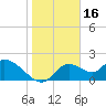 Twin Rivers Marina tide chart for Friday, January 16, 2026