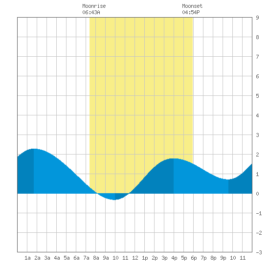 Twin Rivers Marina tide chart for Saturday, January 17, 2026