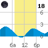 Twin Rivers Marina tide chart for Sunday, January 18, 2026