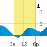 Twin Rivers Marina tide chart for Thursday, January 1, 2026