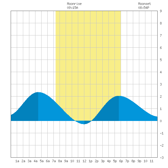 Twin Rivers Marina tide chart for Wednesday, January 21, 2026