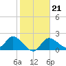 Twin Rivers Marina tide chart for Wednesday, January 21, 2026
