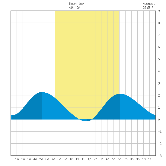 Twin Rivers Marina tide chart for Thursday, January 22, 2026