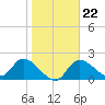 Twin Rivers Marina tide chart for Thursday, January 22, 2026