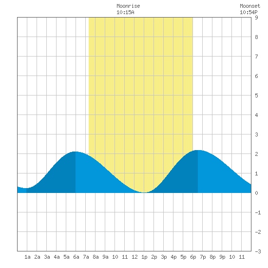 Twin Rivers Marina tide chart for Friday, January 23, 2026