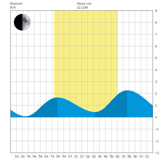 Twin Rivers Marina tide chart for Sunday, January 25, 2026