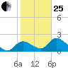 Twin Rivers Marina tide chart for Sunday, January 25, 2026