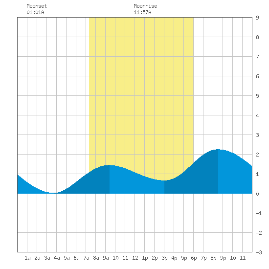Twin Rivers Marina tide chart for Monday, January 26, 2026