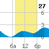 Twin Rivers Marina tide chart for Tuesday, January 27, 2026