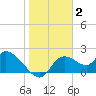 Twin Rivers Marina tide chart for Friday, January 2, 2026