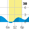 Twin Rivers Marina tide chart for Friday, January 30, 2026