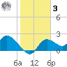 Twin Rivers Marina tide chart for Saturday, January 3, 2026