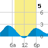 Twin Rivers Marina tide chart for Monday, January 5, 2026