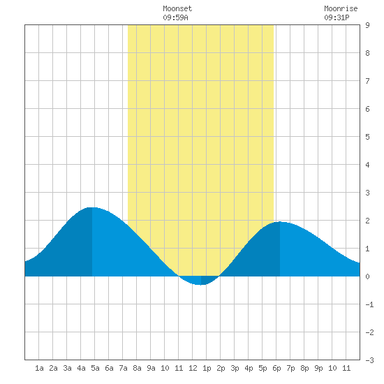 Twin Rivers Marina tide chart for Tuesday, January 6, 2026