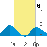 Twin Rivers Marina tide chart for Tuesday, January 6, 2026