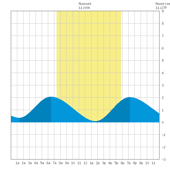 Twin Rivers Marina tide chart for Thursday, January 8, 2026