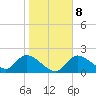 Twin Rivers Marina tide chart for Thursday, January 8, 2026