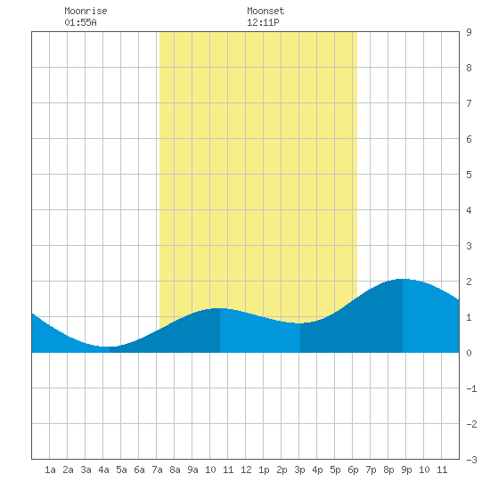 Twin Rivers Marina tide chart for Tuesday, February 10, 2026