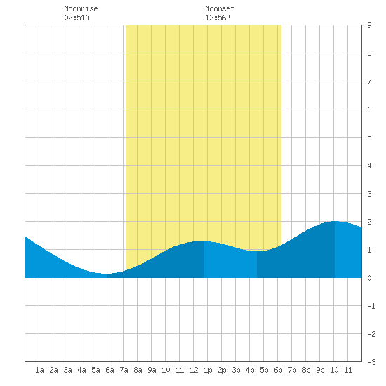 Twin Rivers Marina tide chart for Wednesday, February 11, 2026