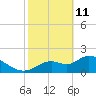 Twin Rivers Marina tide chart for Wednesday, February 11, 2026