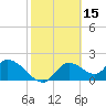 Twin Rivers Marina tide chart for Sunday, February 15, 2026