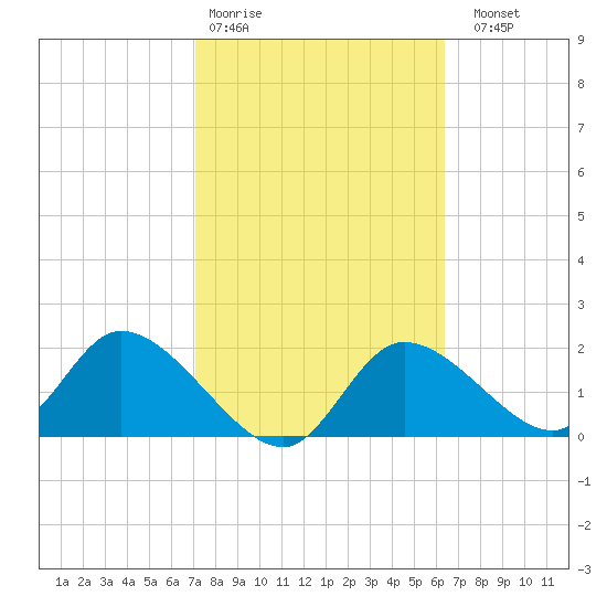 Twin Rivers Marina tide chart for Wednesday, February 18, 2026