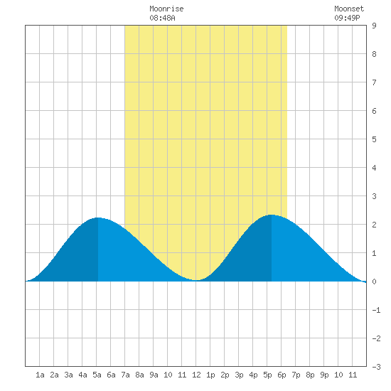 Twin Rivers Marina tide chart for Friday, February 20, 2026