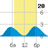 Twin Rivers Marina tide chart for Friday, February 20, 2026
