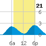 Twin Rivers Marina tide chart for Saturday, February 21, 2026